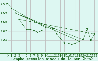 Courbe de la pression atmosphrique pour Beaumont du Ventoux (Mont Serein - Accueil) (84)