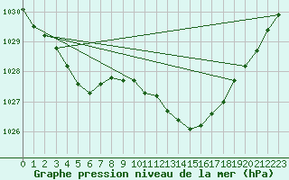 Courbe de la pression atmosphrique pour Roches Point