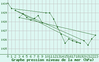 Courbe de la pression atmosphrique pour Coria