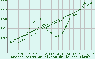 Courbe de la pression atmosphrique pour Bad Aussee