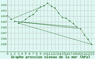 Courbe de la pression atmosphrique pour Seichamps (54)