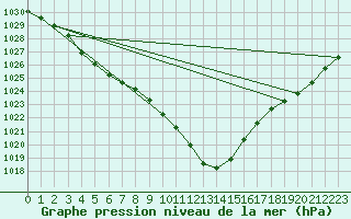 Courbe de la pression atmosphrique pour Voorschoten