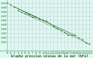 Courbe de la pression atmosphrique pour Leck