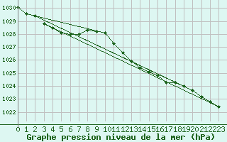 Courbe de la pression atmosphrique pour Giessen