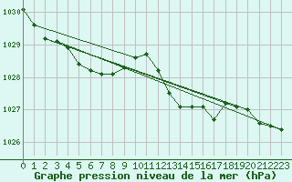 Courbe de la pression atmosphrique pour Six-Fours (83)