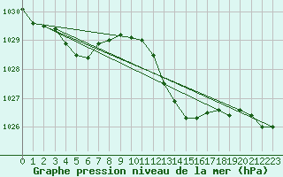 Courbe de la pression atmosphrique pour Rochegude (26)