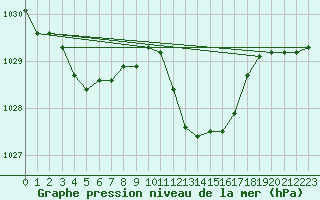 Courbe de la pression atmosphrique pour Grimentz (Sw)