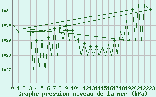 Courbe de la pression atmosphrique pour Pamplona (Esp)
