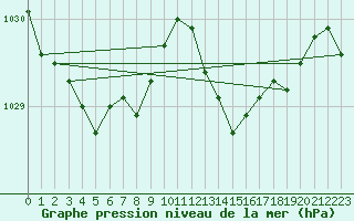 Courbe de la pression atmosphrique pour Angers-Beaucouz (49)