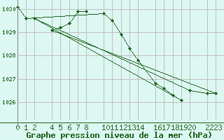 Courbe de la pression atmosphrique pour guilas