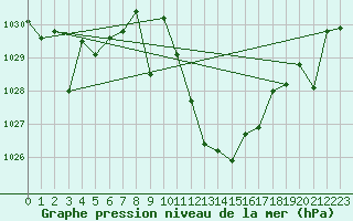 Courbe de la pression atmosphrique pour Manresa