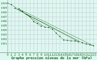 Courbe de la pression atmosphrique pour Treize-Vents (85)