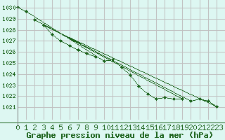 Courbe de la pression atmosphrique pour Biscarrosse (40)