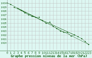 Courbe de la pression atmosphrique pour Faulx-les-Tombes (Be)