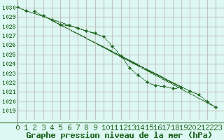 Courbe de la pression atmosphrique pour Koppigen