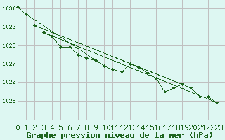 Courbe de la pression atmosphrique pour Cuxhaven