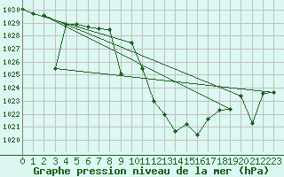 Courbe de la pression atmosphrique pour Yecla