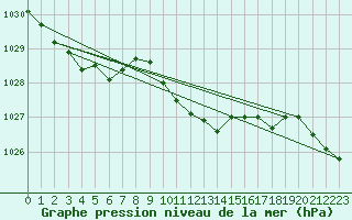 Courbe de la pression atmosphrique pour Grivita