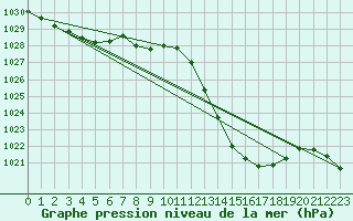 Courbe de la pression atmosphrique pour Potes / Torre del Infantado (Esp)