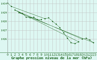 Courbe de la pression atmosphrique pour Pordic (22)
