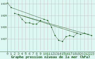 Courbe de la pression atmosphrique pour Cap Pertusato (2A)