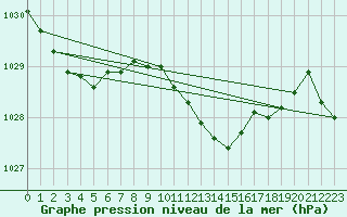 Courbe de la pression atmosphrique pour Nottingham Weather Centre