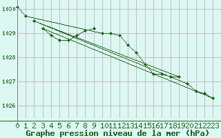 Courbe de la pression atmosphrique pour Donna Nook