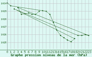 Courbe de la pression atmosphrique pour Saint-Nazaire-d