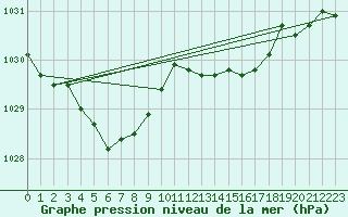 Courbe de la pression atmosphrique pour Goldberg