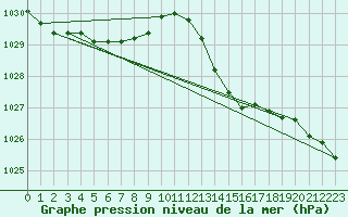 Courbe de la pression atmosphrique pour Herbault (41)