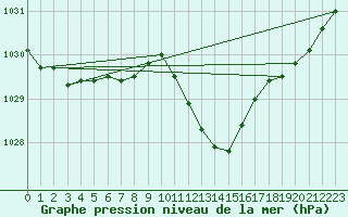 Courbe de la pression atmosphrique pour Gelbelsee