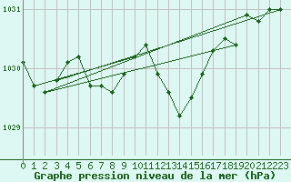 Courbe de la pression atmosphrique pour Lignerolles (03)