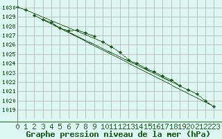 Courbe de la pression atmosphrique pour Hoburg A