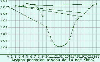 Courbe de la pression atmosphrique pour Chur-Ems