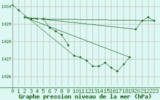 Courbe de la pression atmosphrique pour Meraker-Egge