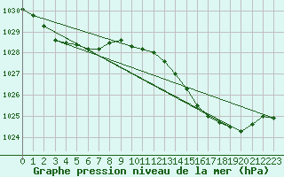 Courbe de la pression atmosphrique pour Blac (69)