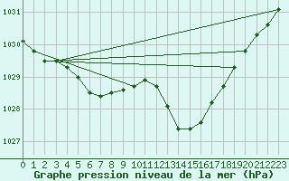 Courbe de la pression atmosphrique pour Dunkerque (59)