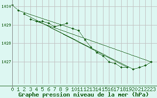 Courbe de la pression atmosphrique pour Boulmer