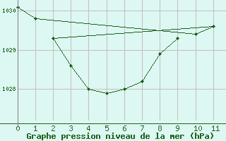 Courbe de la pression atmosphrique pour Viewbank