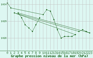 Courbe de la pression atmosphrique pour Biscarrosse (40)