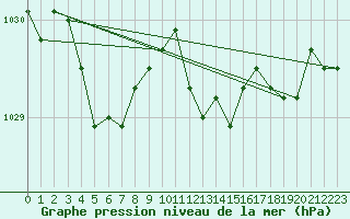 Courbe de la pression atmosphrique pour La Beaume (05)