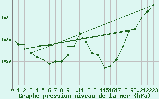 Courbe de la pression atmosphrique pour Crest (26)