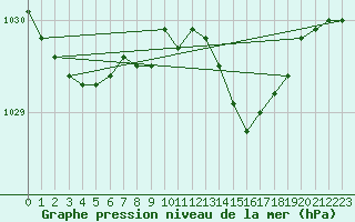 Courbe de la pression atmosphrique pour Quimper (29)