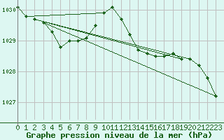 Courbe de la pression atmosphrique pour Seichamps (54)