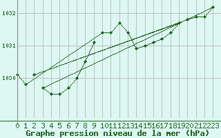 Courbe de la pression atmosphrique pour Avord (18)