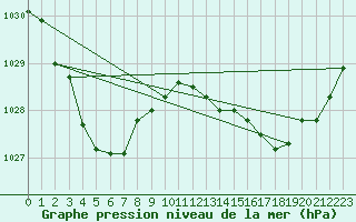 Courbe de la pression atmosphrique pour Goolwa Marina