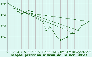 Courbe de la pression atmosphrique pour Hallhaaxaasen