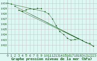 Courbe de la pression atmosphrique pour Breuillet (17)