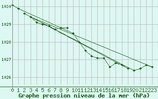 Courbe de la pression atmosphrique pour Floda