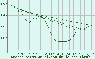 Courbe de la pression atmosphrique pour Wynau